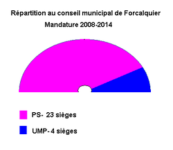 Répartition au conseil municipal de Forcalquier (mandature 2008-2014).png