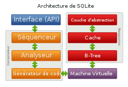 SQLite Internal Architecture French.svg