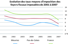 Comparaison de l'évolution des taux moyens d'imposition des foyers fiscaux imposables de 2001 à 2007 à Mouriez, dans le Pas-de-Calais et en France