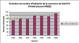 Graphique montrant l'évolution du nombre d'habitants de la commune de Saint-Pé d'Ardet