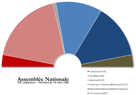 Image illustrative de l'article Élections législatives françaises de 1986
