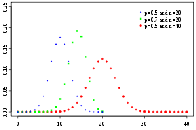 Distribution de probabilité pour la loi binomiale