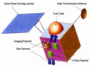 Accéder aux informations sur cette image nommée Chandrayaan-1.jpg.