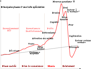 Les différentes phases d'une bulle spéculative selon le Dr. J.-P. Rodrigue