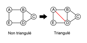 Triangulation d'un graphe