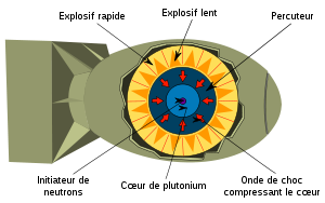 Implosion Nuclear weapon fr.svg