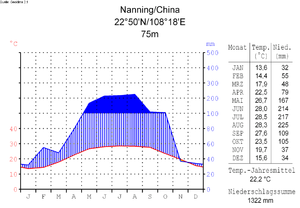températures et précipitation à Nanning, capitale de la province
