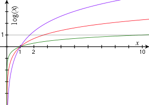 Graphes de fonctions logarithmes.