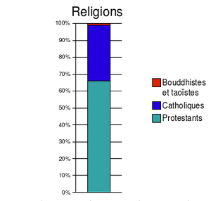 Diagramme des religions à Nauru