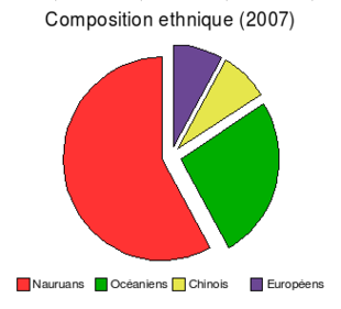 Diagramme de la composition ethnique à Nauru (2007)