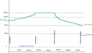 Schéma présentant le profil du canal, montant par plateaux de bief en bief à partir de la Loire à gauche (cote : 90) jusqu’au bief de partage au km 28 (cote : 123.12) et redescendant par plateaux jusqu’au Loing (cote : 81.78)