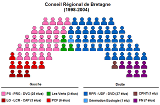 Schéma de la répartition politique du conseil régional de Bretagne (1998-2004)