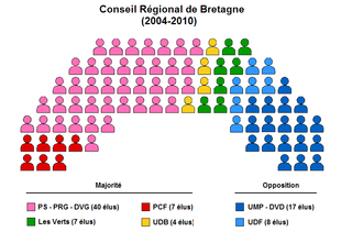 Schéma de la répartition politique du conseil régional de Bretagne (2004-2010)