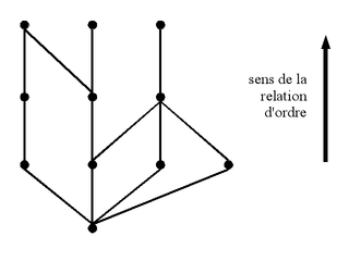 Exemple de diagramme de Hasse.