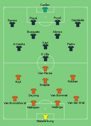 Tactiques des deux finalistes de la Coupe du monde de football 2010