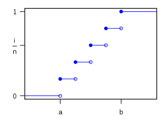 Discrete uniform cumulative mass function for n=5