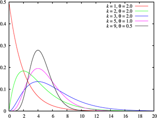 Graphes de densités pour la distribution d'Erlang