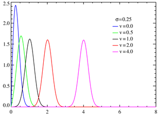 Rice probability density functions σ = 0.25