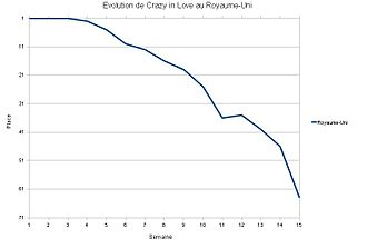 Cette image est une courbe bleue représentant l'évolution du classement de la chanson dans le UK Singles Chart.