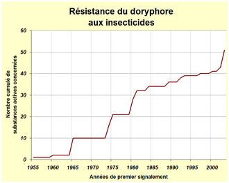Graphique montrant le nombre cumulé de substances actives insecticides pour lesquelles des cas de résistance du doryphore (Leptinotarsa decmelineata Say) ont été signalés