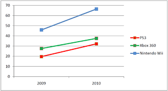 Évolution mondiale de la répartition des consoles de salon entre 2009 et 2010
