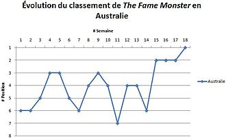 Graphique illustrant l'évolution du classement de The Fame Monster en Australie : démarrant aux alentours de la sixième position, elle atteint son meilleur classement lors de la dernière semaine après avoir oscillée pendant de nombreuses semaines entre la deuxième et la sixième position.