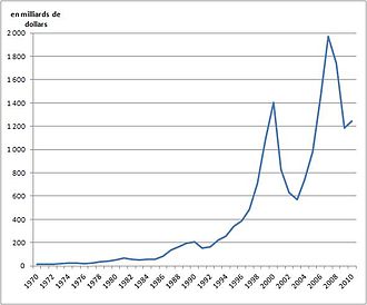 Evolution des flux mondiaux d'IDE entrants depuis 1970