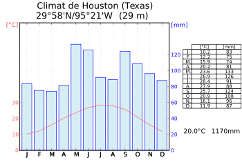 Climat-Houston.svg