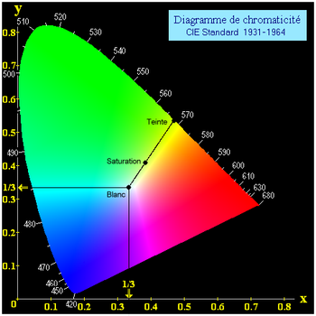 Diagramme de chromaticite.png