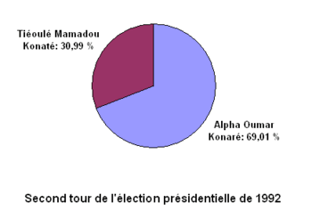 Résultats du second tour de l'élection présidentielle Mali 1992