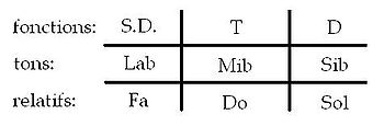 Tableau des relatifs de Mib en harmonie classique