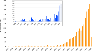 Évolution quasi-exponentielle du nombre de références depuis 1990