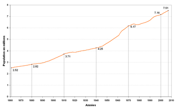 graphique montrant l'évolution démographique de la suisse entre 1860 et 2007, la courbe est régulière, avec une pente positive moyenne de 334 milles par année, avec deux épaulements en 1910 et 1970