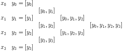 
\begin{matrix}
x_0 & y_0 = [y_0] &           &               & \\
        &       & [y_0,y_1] &               & \\
x_1 & y_1 = [y_1] &           & [y_0,y_1,y_2] & \\
        &       & [y_1,y_2] &               & [y_0,y_1,y_2,y_3]\\
x_2 & y_2 = [y_2] &           & [y_1,y_2,y_3] & \\
        &       & [y_2,y_3] &               & \\
x_3 & y_3 = [y_3] &           &               & \\
\end{matrix}
