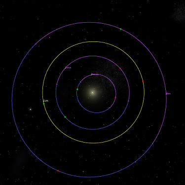 Position relative des périapsides (en vert) et apoapsides (en rouge) des planètes les plus intérieures du système solaire
