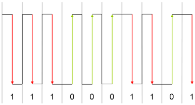 Les transitions descendantes, en rouge, codent l'état 1, tandis que les transitions montantes, en vert, codent l'état 0.