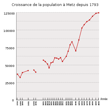 Croissance population Metz 1793-2006.svg