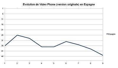 Cette image est une courbe de couleur bleu qui représente l'évolution du classement de la chanson en Espagne.