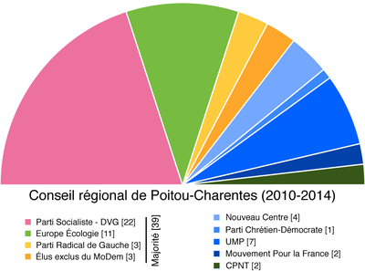 Conseil Poitou-Charentes 2010.png