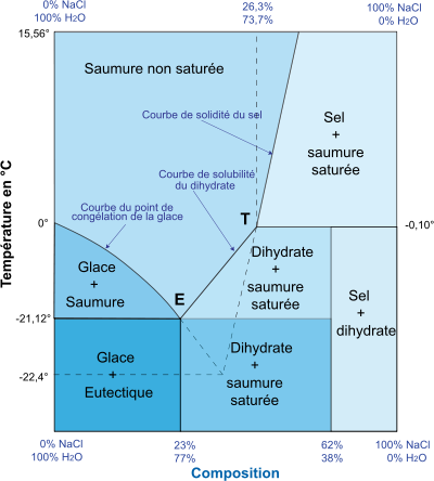 Diagramme-de-phase-sel-eau.svg