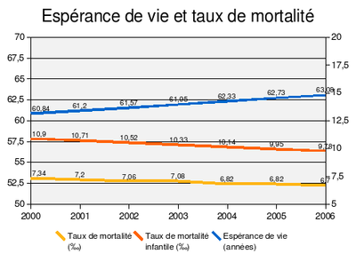 Diagramme de l'espérance de vie, du taux de mortalité et du taux de mortalité infantile à Nauru
