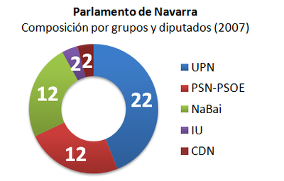 Composición del Parlamento de Navarra por grupos y diputados (2007)
