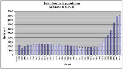 Evolution de la population Merville.JPG