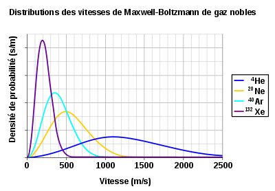 Distribution des vitesses de Maxwell Boltzmann de quelques gaz rares.