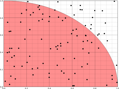 représentation du calcul de la valeur de pi par rapport du nombre de points aléatoires étant contenus dans un quart de cercle, l'ensemble des possibles étant un carré de côté R