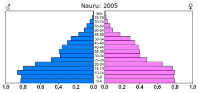 Pyramide des âges de Nauru en 2005
