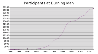 Participants at Burning Man 1986-2005.png