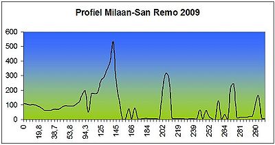 carte d'altitude de Milan-San Remo 2009