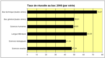 Taux de réussite au Bac selon les séries en 2008 au Mali