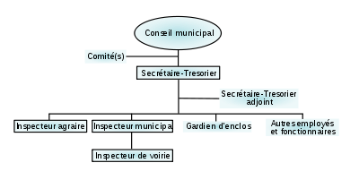 Schema Code municipal.svg